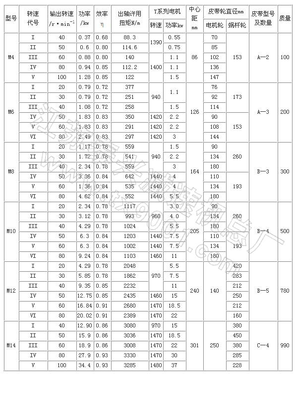 M型圆柱蜗杆减速器